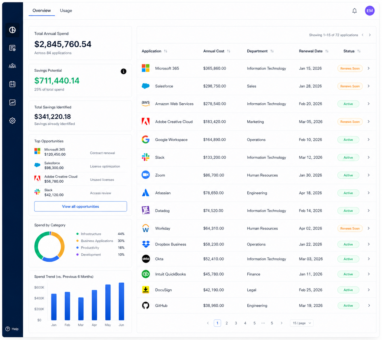 Stack Manager software spend, savings and renewal dashboard